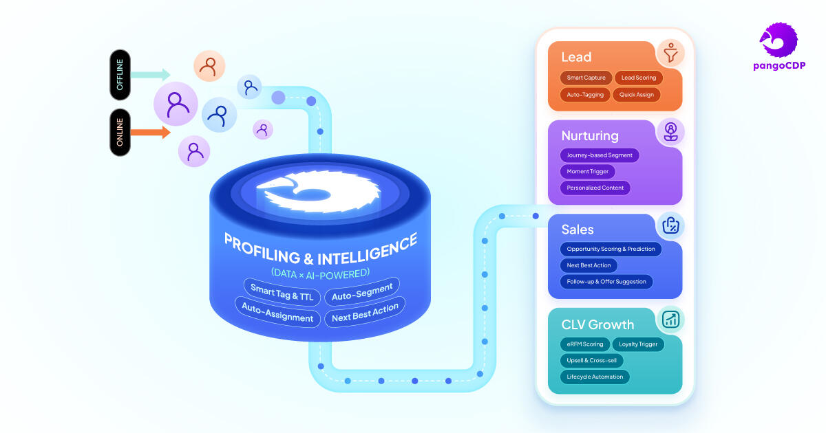 PangoCDP • Nền tảng thống nhất dữ liệu khách hàng