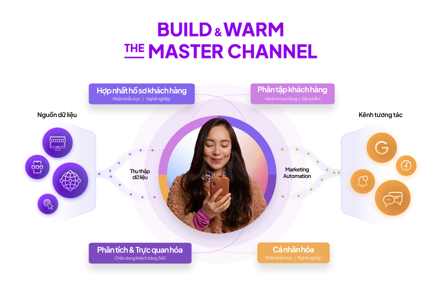 PangoCDP • Build and Warm the Master Channel