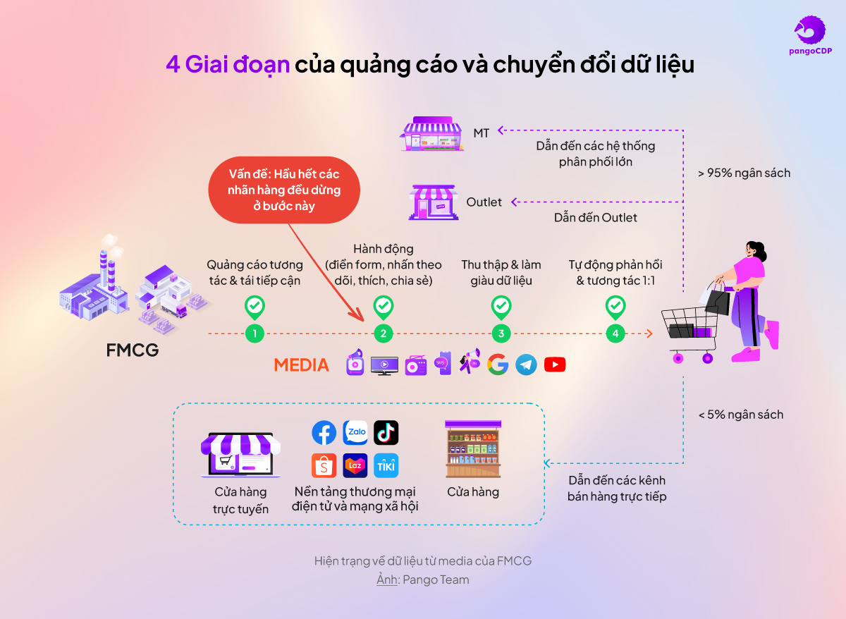 PangoCDP • Build and Warm the Master Channel