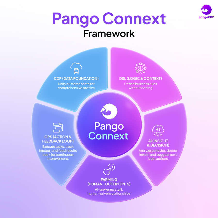 PangoCDP • Build and Warm the Master Channel
