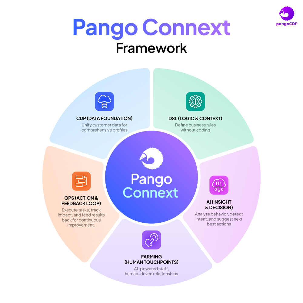 PangoCDP • Build and Warm the Master Channel