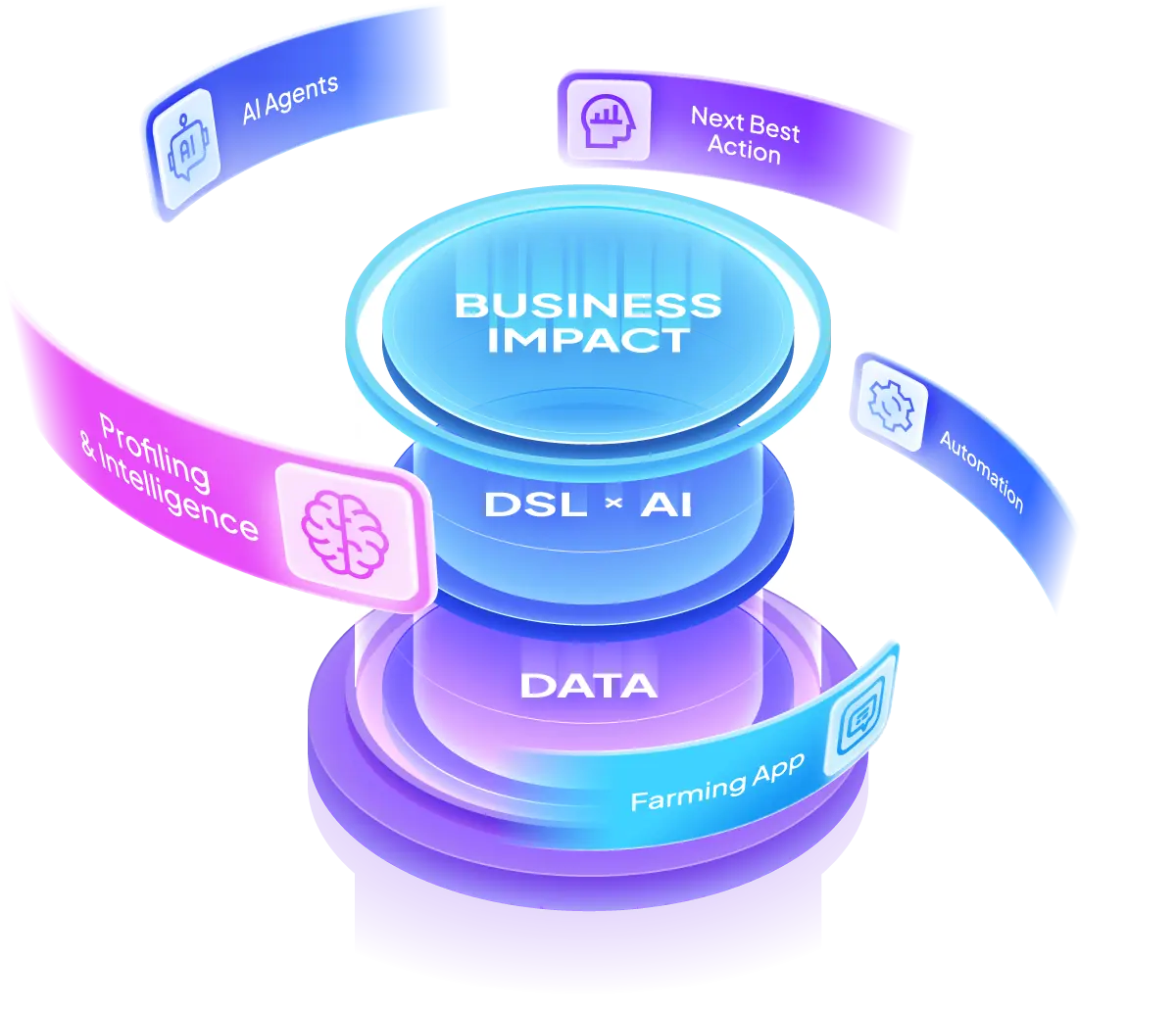PangoCDP • From Data Foundation to AI-Driven Business Results