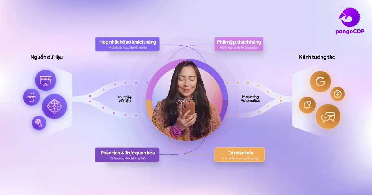 PangoCDP • From Data Foundation to AI-Driven Business Results