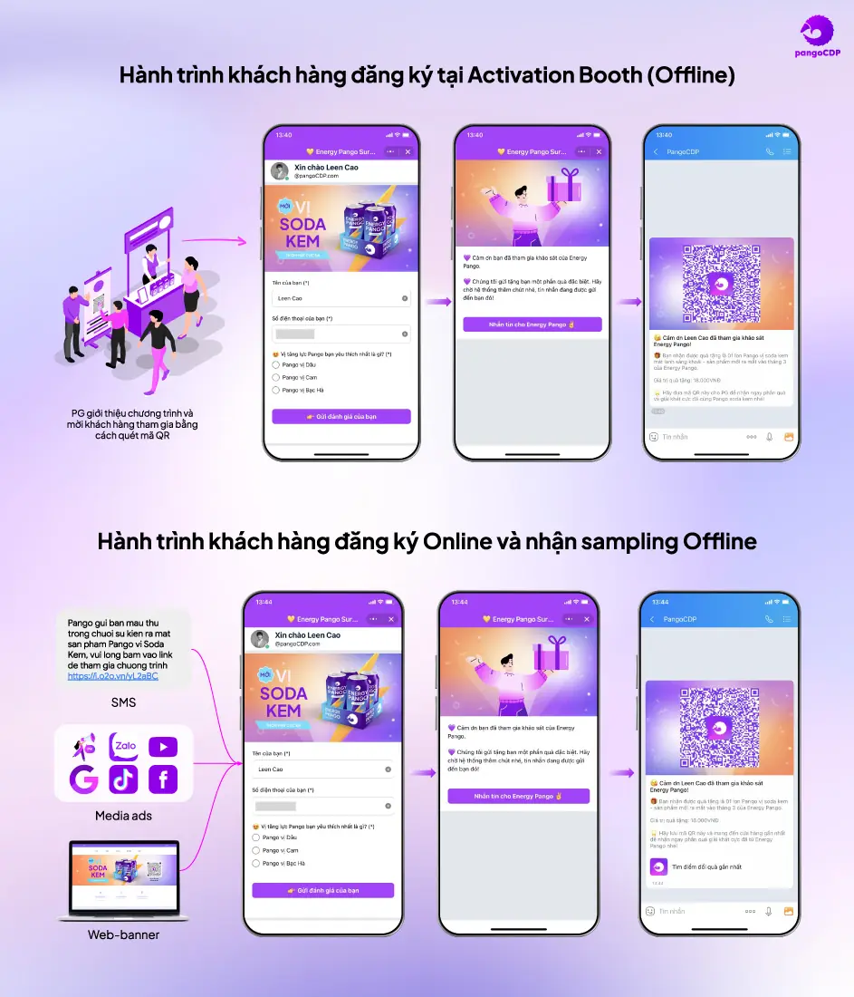 PangoCDP • From Data Foundation to AI-Driven Business Results