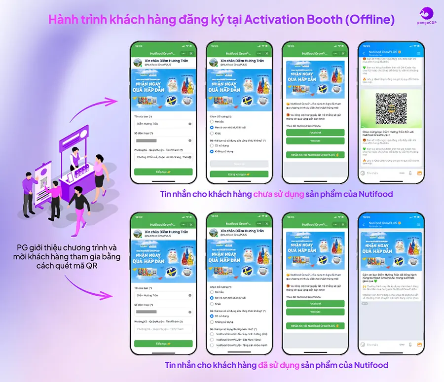 PangoCDP • From Data Foundation to AI-Driven Business Results