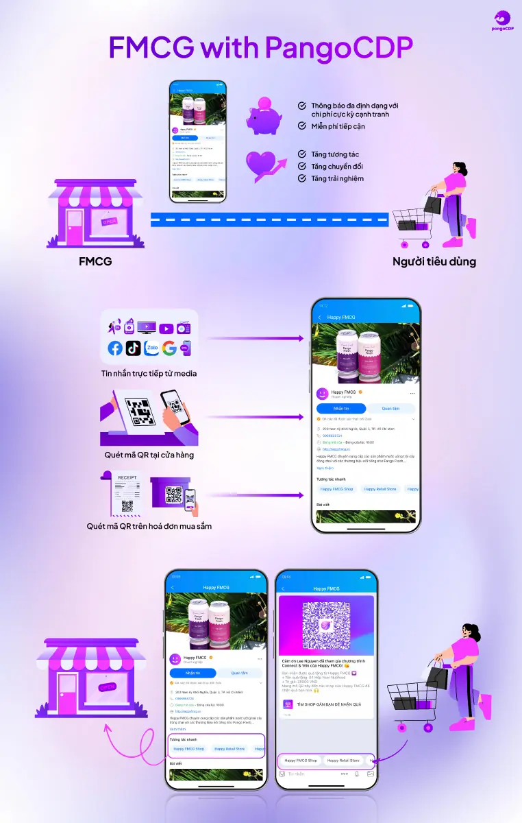 PangoCDP • From Data Foundation to AI-Driven Business Results