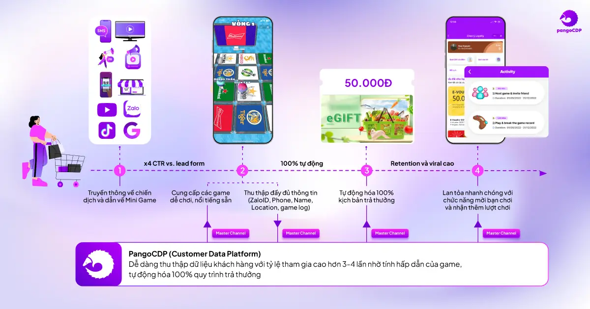 PangoCDP • From Data Foundation to AI-Driven Business Results