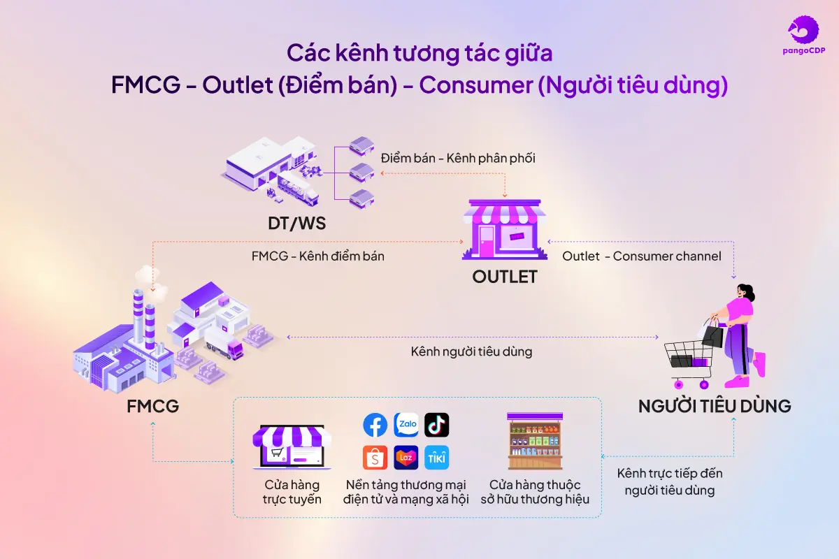 PangoCDP • From Data Foundation to AI-Driven Business Results