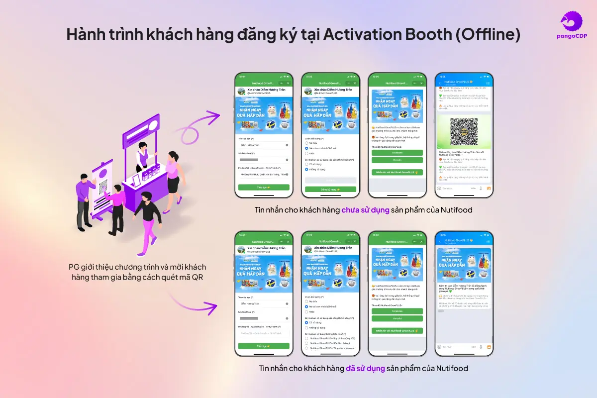PangoCDP • From Data Foundation to AI-Driven Business Results