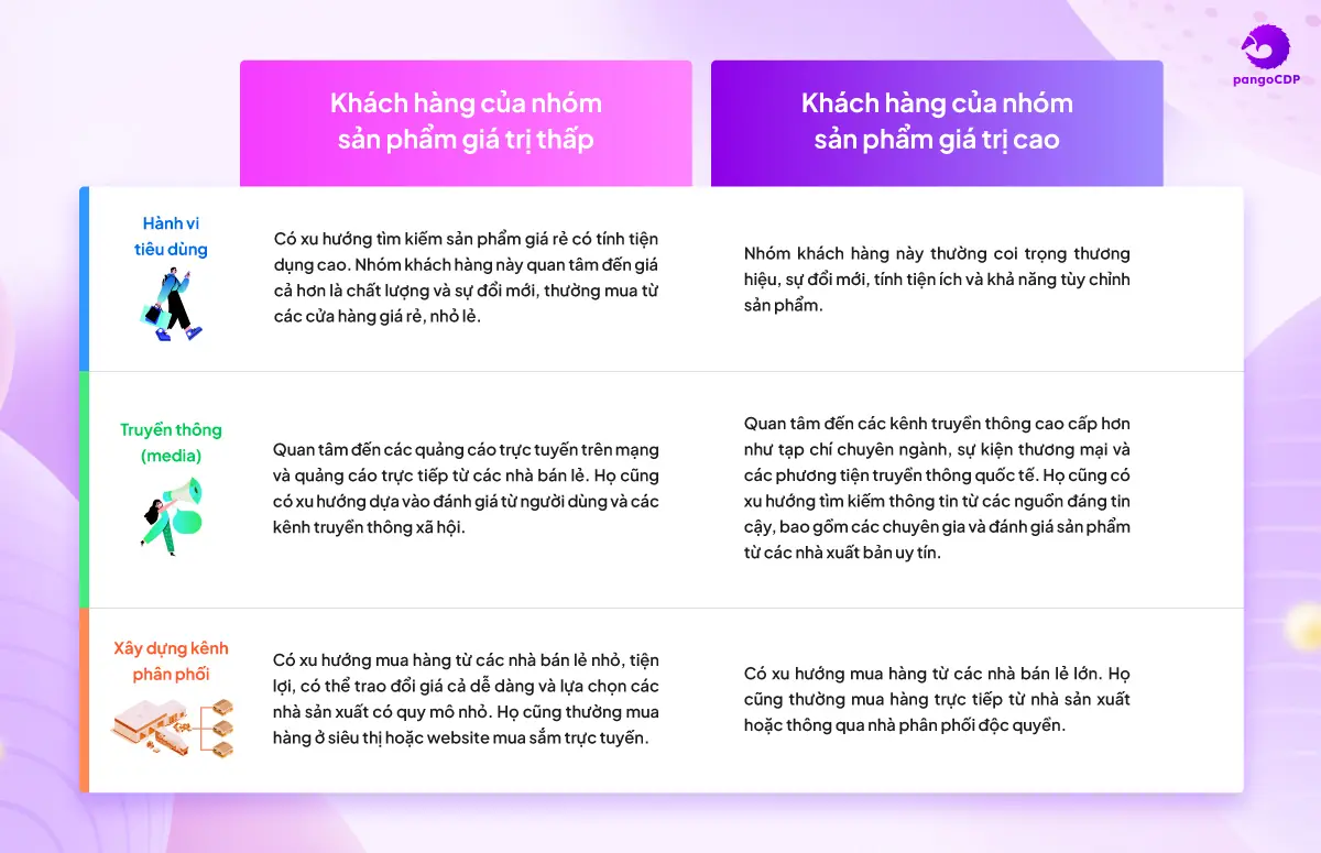 PangoCDP • From Data Foundation to AI-Driven Business Results