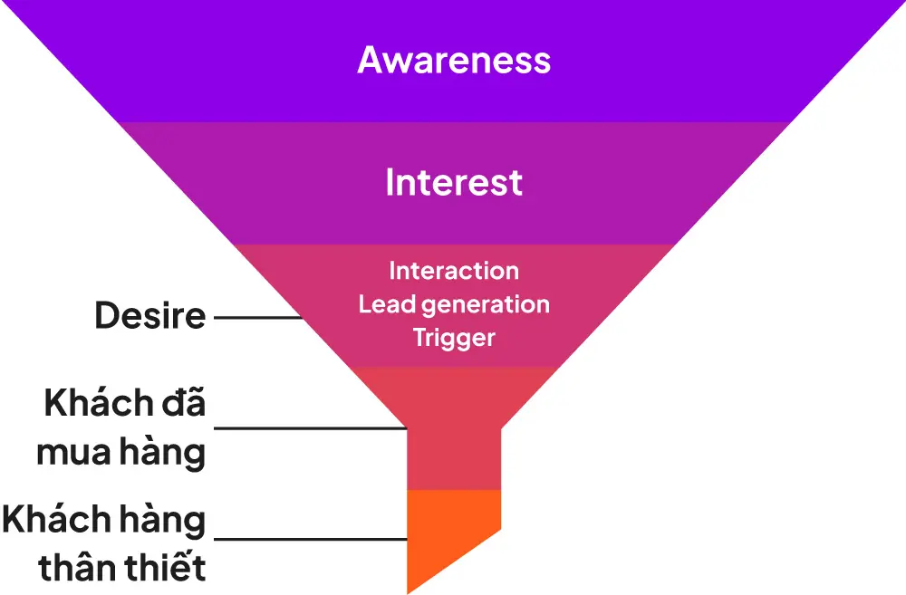 PangoCDP • From Data Foundation to AI-Driven Business Results