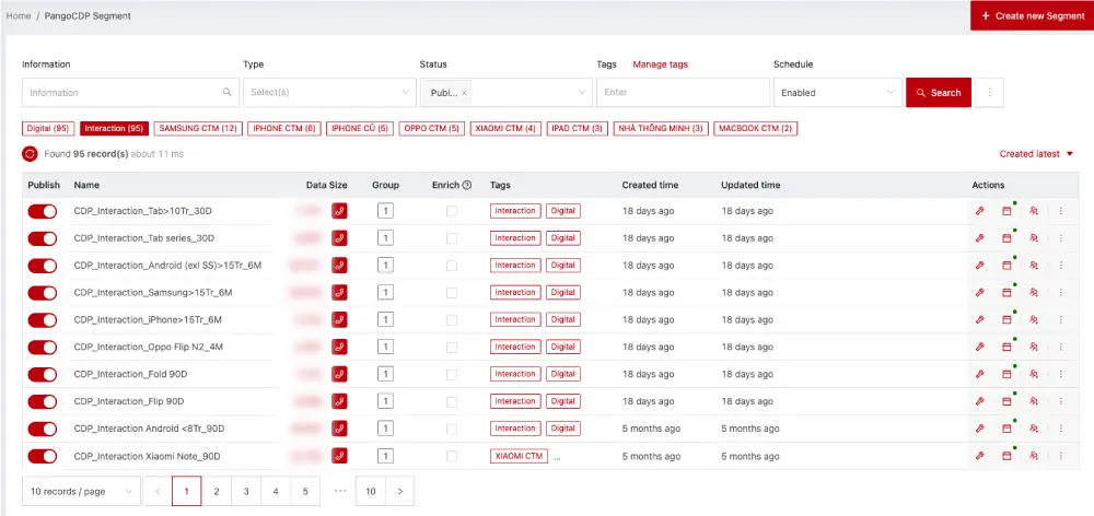 PangoCDP • From Data Foundation to AI-Driven Business Results