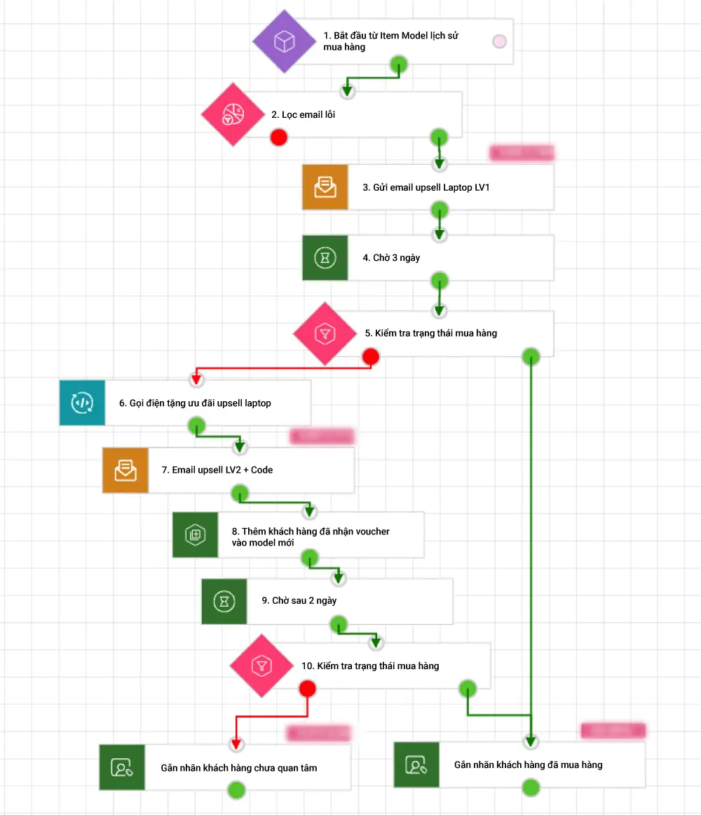 PangoCDP • From Data Foundation to AI-Driven Business Results