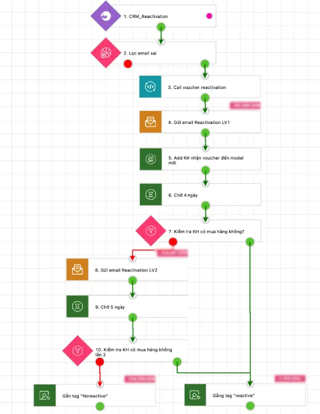 PangoCDP • From Data Foundation to AI-Driven Business Results
