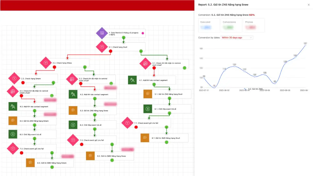 PangoCDP • From Data Foundation to AI-Driven Business Results