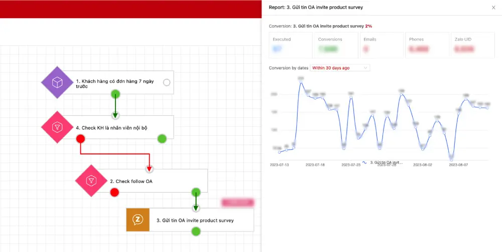 PangoCDP • From Data Foundation to AI-Driven Business Results
