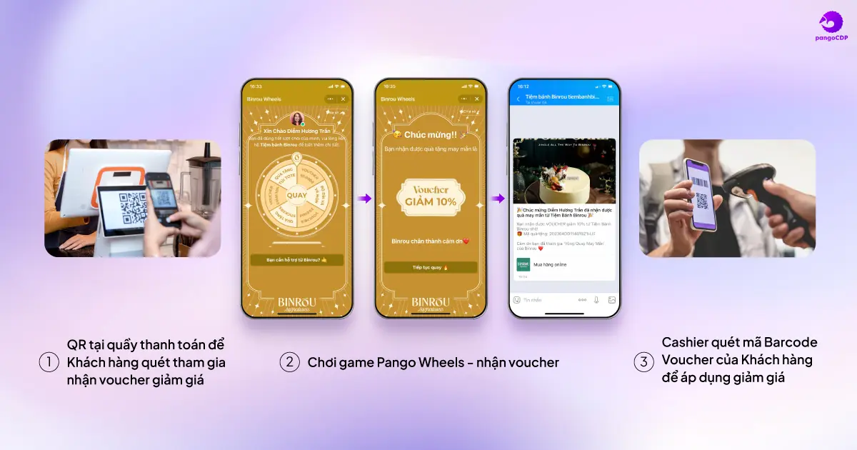 PangoCDP • From Data Foundation to AI-Driven Business Results