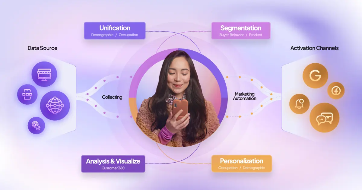 PangoCDP • From Data Foundation to AI-Driven Business Results