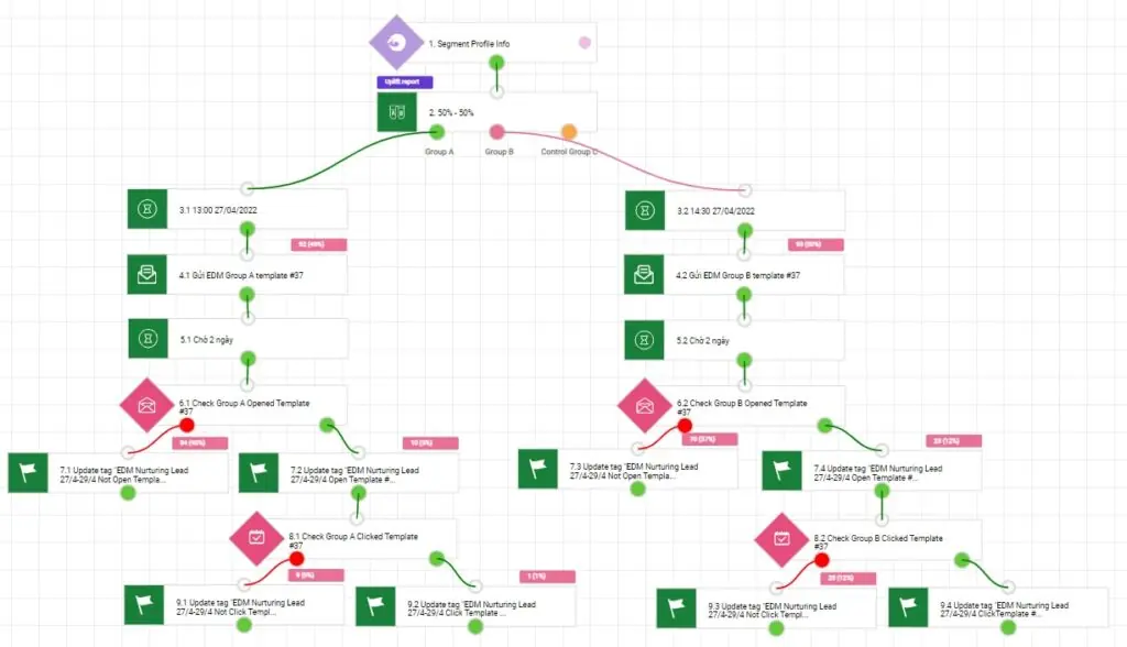PangoCDP • From Data Foundation to AI-Driven Business Results