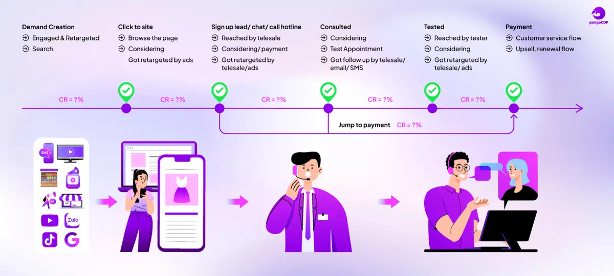 PangoCDP • From Data Foundation to AI-Driven Business Results