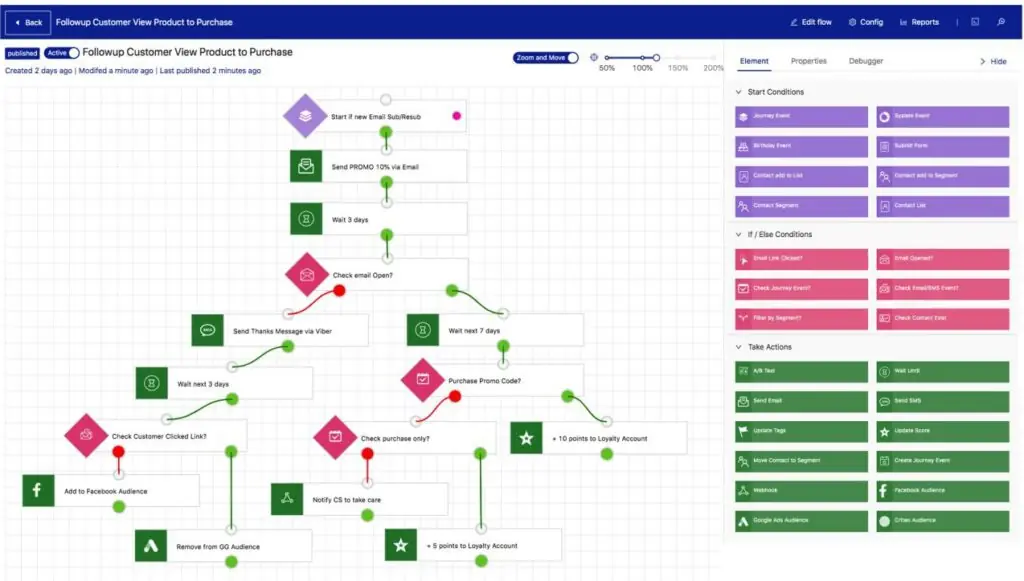 PangoCDP • From Data Foundation to AI-Driven Business Results